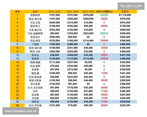 台球赛事排名_2023年全球台球赛事顶尖选手积分排名权威榜单震撼发布 台球赛事排名_2023年全球台球赛事顶尖选手积分排名权威榜单震撼发布